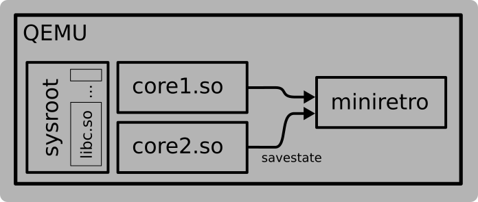 Diagram of Dualretro running under Qemu