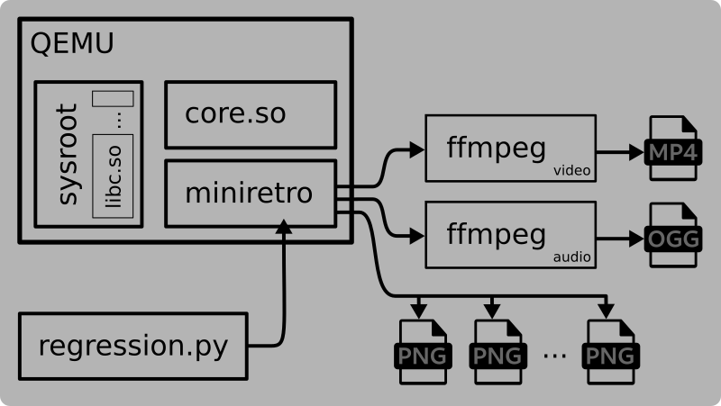 Diagram of Miniretro running under Qemu